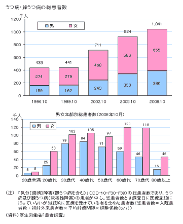 うつ病・躁うつ病の総患者数